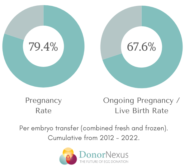 This chart displays the Fresh Donor Egg Success Rates at Donor Nexus: 79.4% pregnancy rate and 67.6% live birth rate per embryo transfer. Cumulative from 2012-2022. Visit this page to learn more!